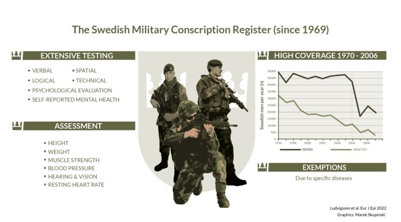 Review paper about the Swedish Military Conscription Register